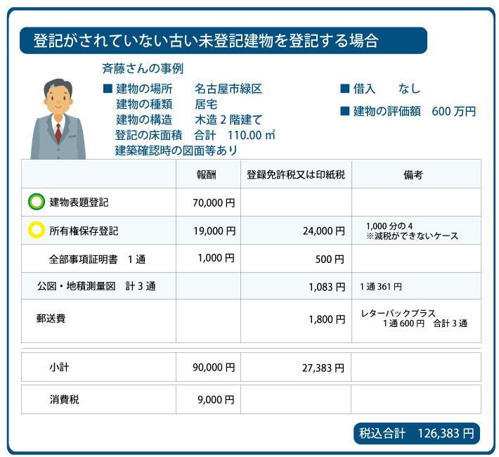 名古屋市緑区　未登記建物　登記費用