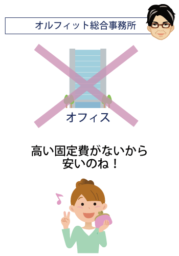 高い固定費なしで登記費用お値打ちに