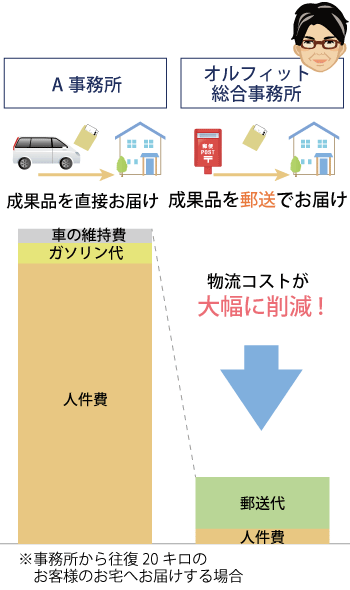 物流コスト削減で安く