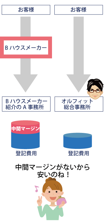 中間マージンなしで安く