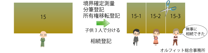 相続登記　分筆登記