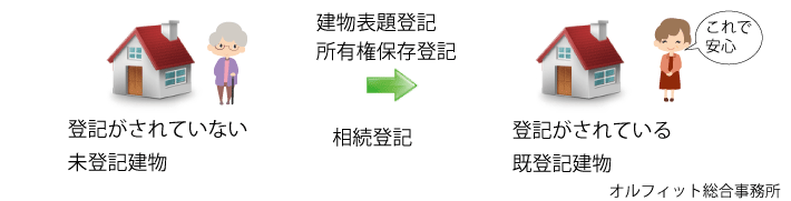 相続登記　未登記