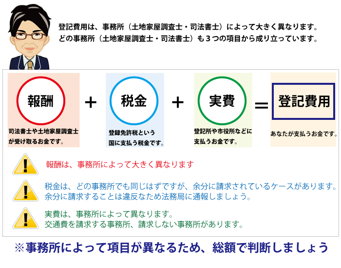 登記費用の内訳