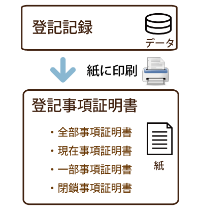 登記事項証明書の1種類が全部事項証明書