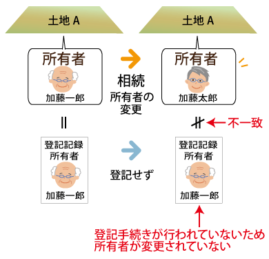 登記事項証明書の所有者と現在の所有者が不一致