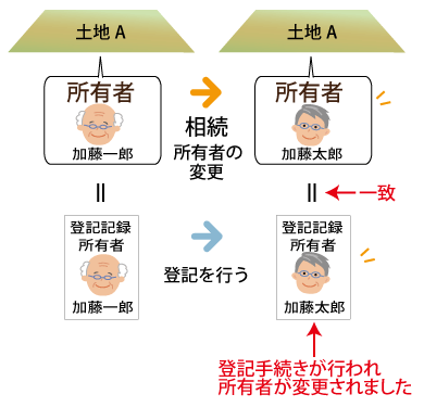 登記事項証明書の所有者と現在の所有者が一致