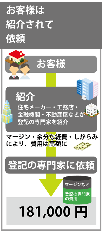 登記費用が高い