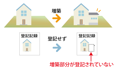 増築部分が未登記 建て増し