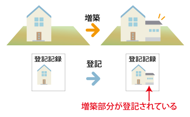 増築未登記を登記