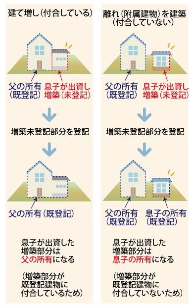 増築未登記 付合