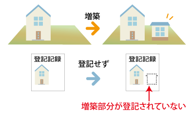 増築未登記部分 離れ建築