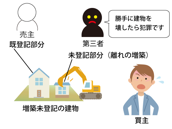 増築未登記建物の購入 トラブル 未登記部分を壊せない